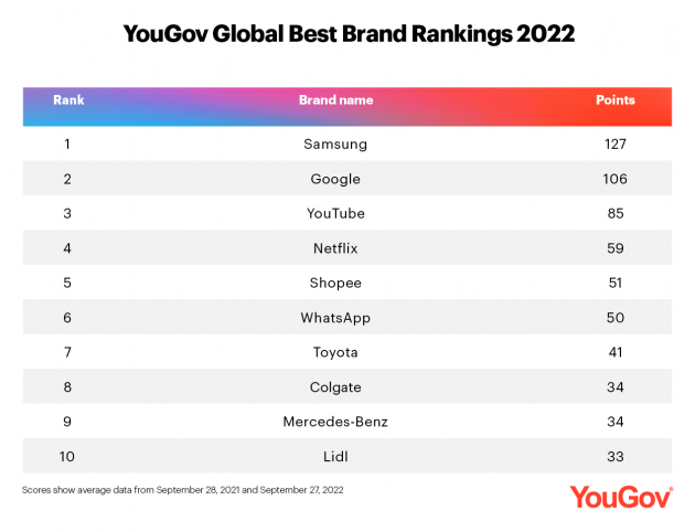 Zwei deutsche Marken unter den Top 10 der Global Best Brands - Global Best Brand Ranking: Mercedes Benz und Lidl als beste deutsche Marken in globaler Top 10 - Quelle: Yougov